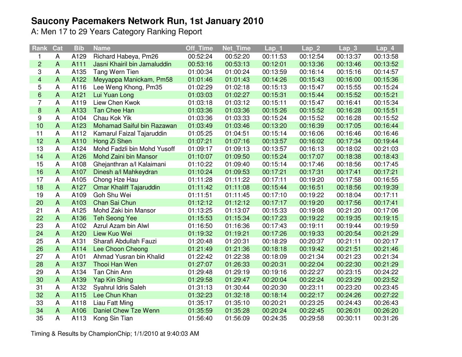 Saucony Race Results M17-29